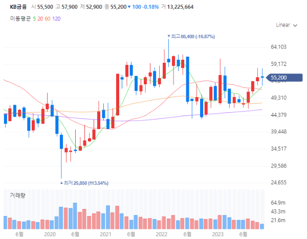은행관련주대장주수혜주TOP5_KB금융