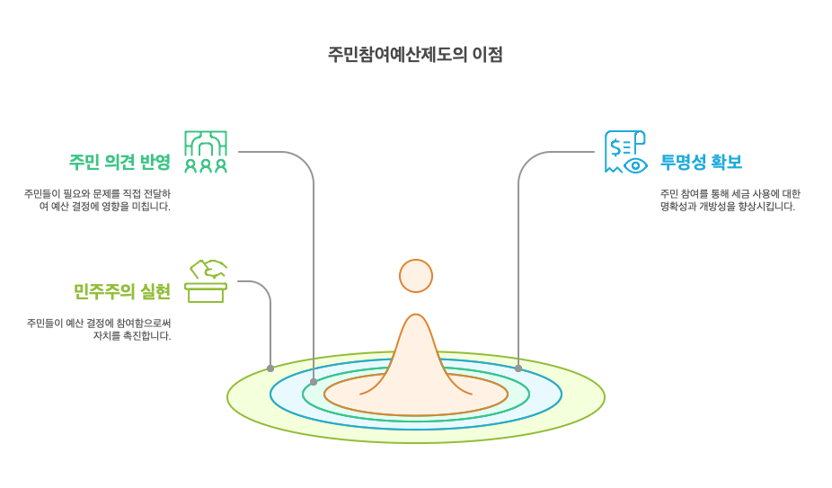 주민참여예산제도-장점