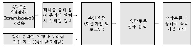 대한민국숙박세일페스타