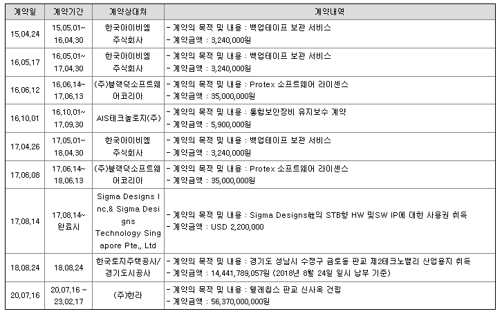 텔레칩스 주요계약 현황