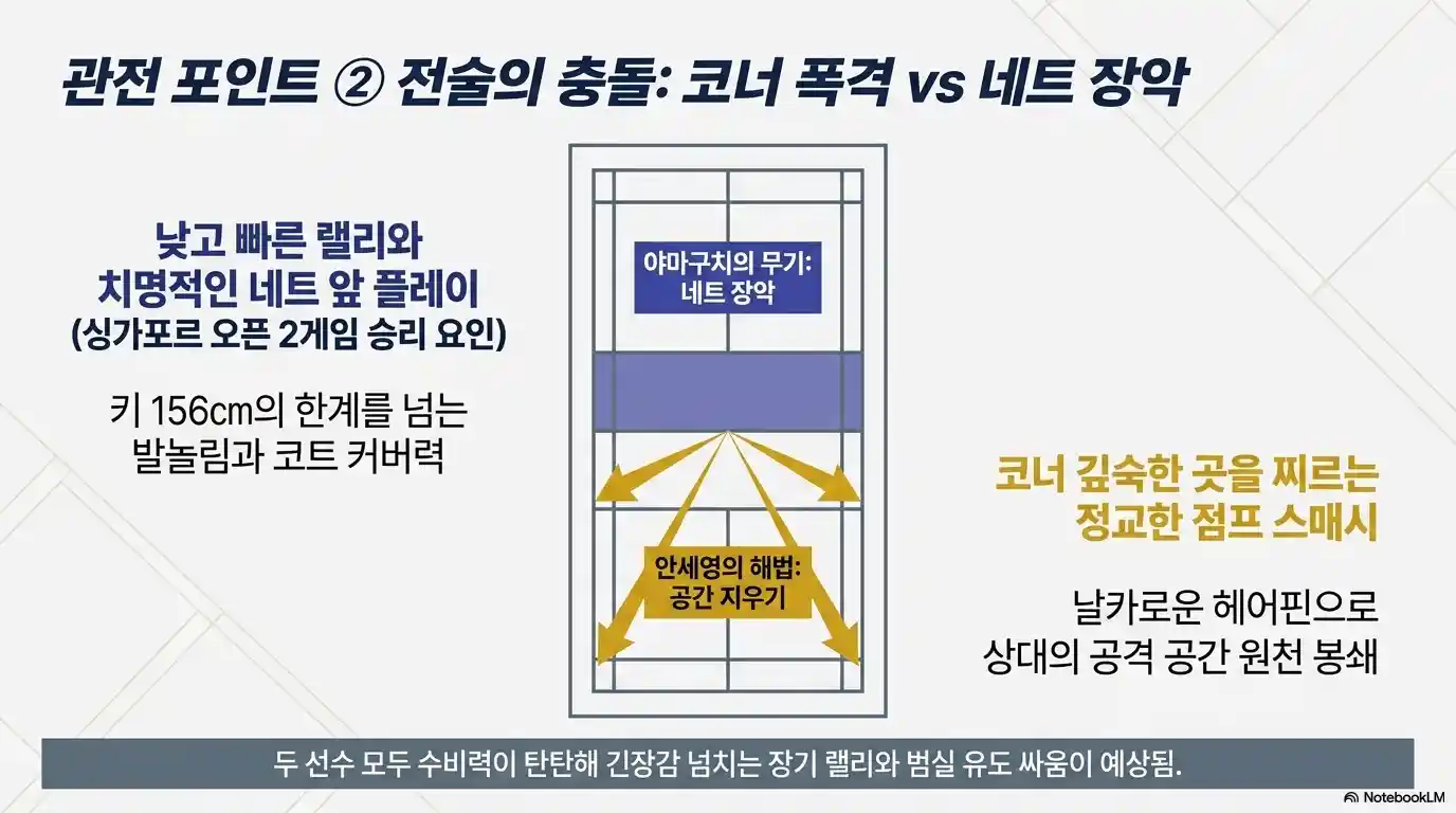 인도네시아 오픈 결승전 관전 포인트 2 - 안세영 코너 폭격·헤어핀 vs 야마구치 네트 장악 전술 충돌 코트 다이어그램