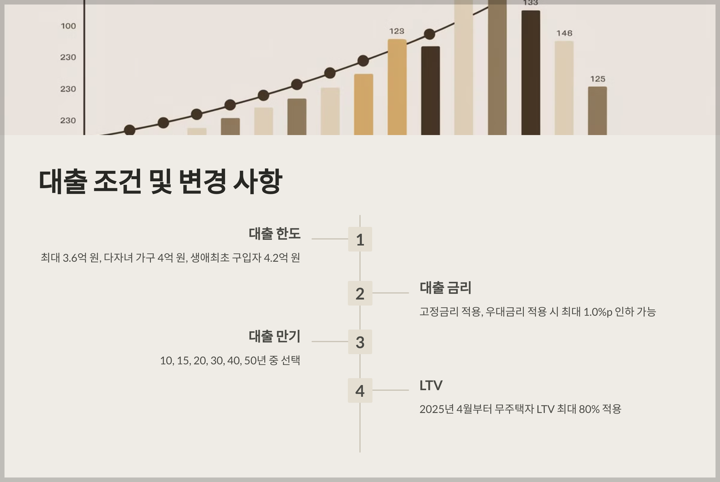 대출 조건 및 변경 사항