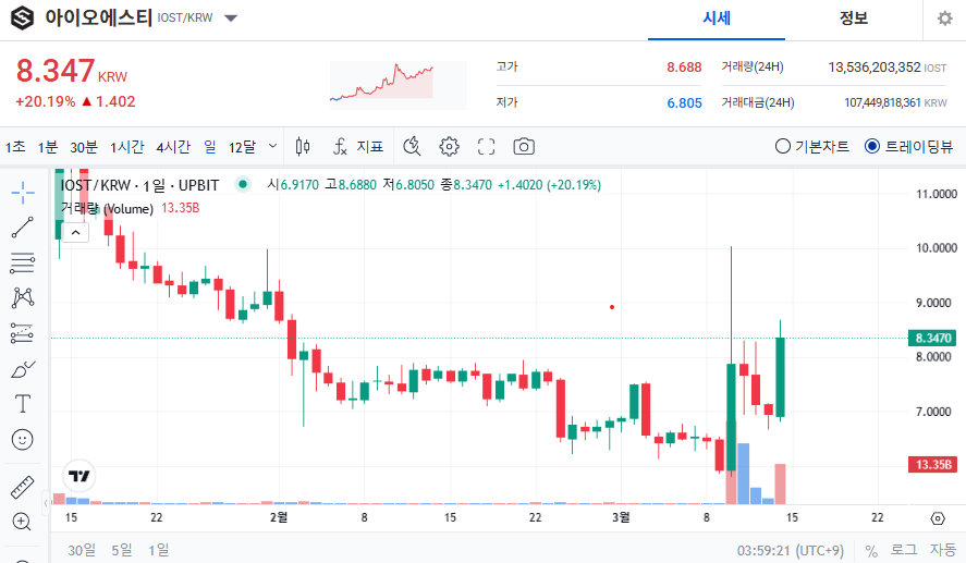 아이오에스티(IOST) 코인 가격 전망