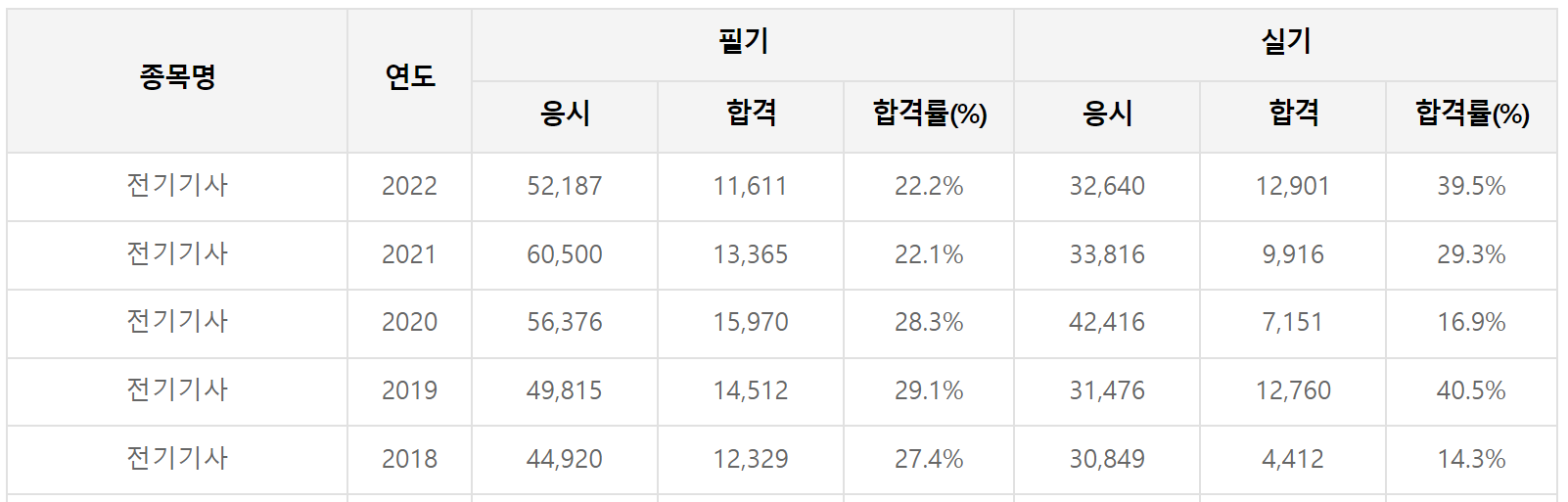 전기기사-응시자격-시험과목