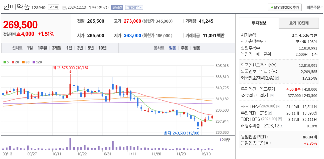 비만치료제 관련주 한미약품 주가 차트