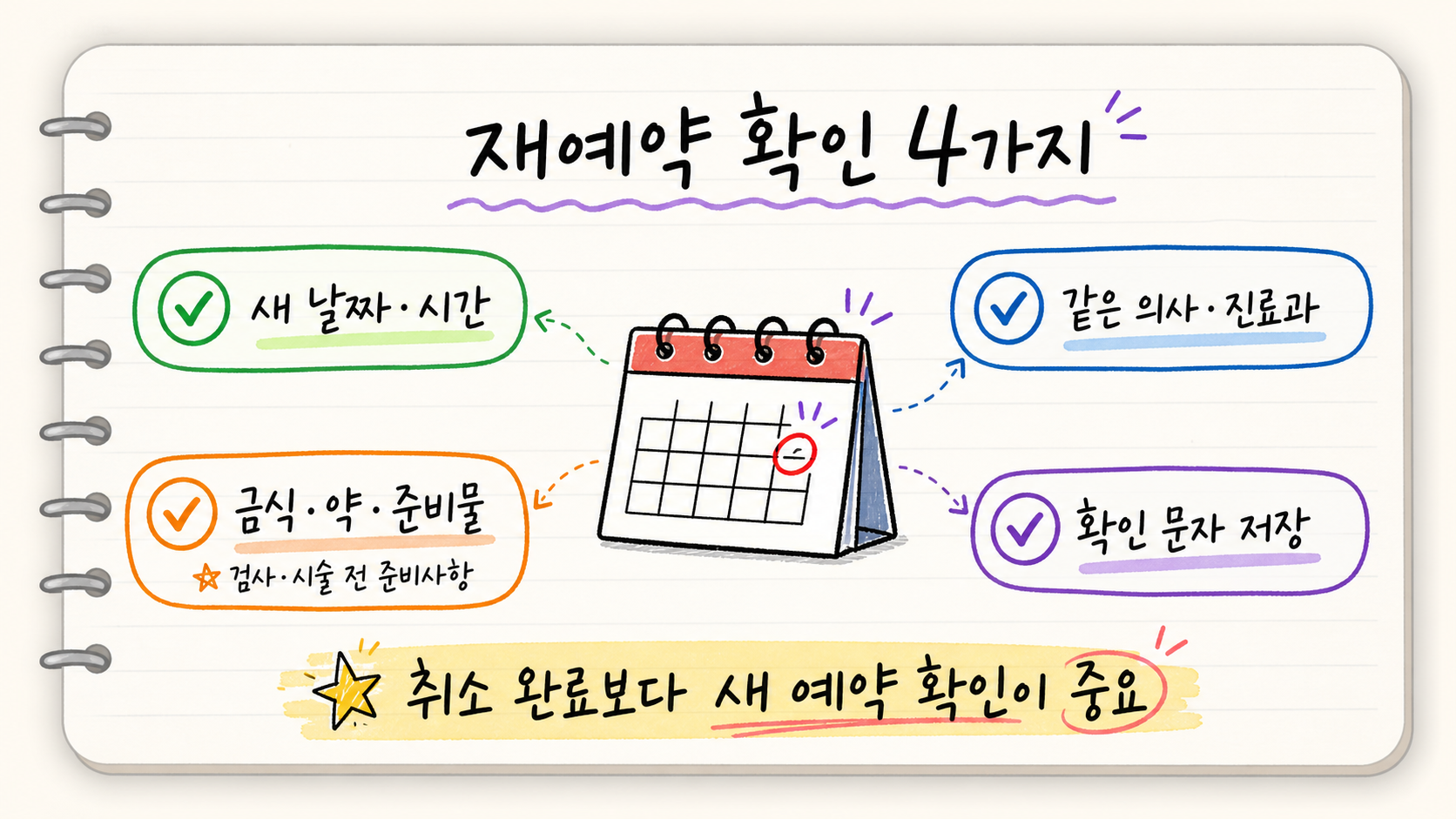 병원 재예약 시 새 날짜와 시간, 같은 의사와 진료과, 금식 약 준비물, 확인 문자 저장을 확인하는 이미지