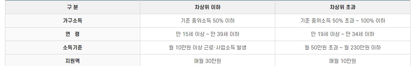 청년내일저축계좌 지원대상