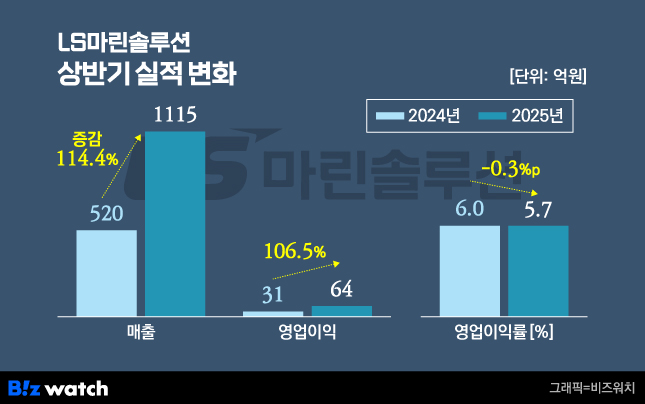 LS마린솔루션의 2025년 상반기 실적 변화.
