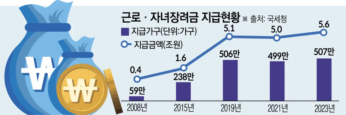 근로장려금 신청자격확인