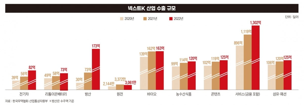 넥스트K 산업 수출 규모