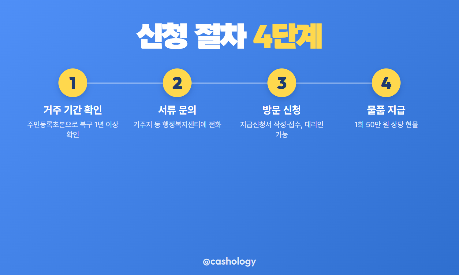 광주 북구 장수축하물품 방문 신청 절차 4단계