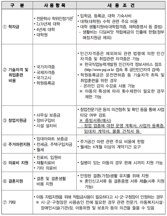 적립금 세부 사용처