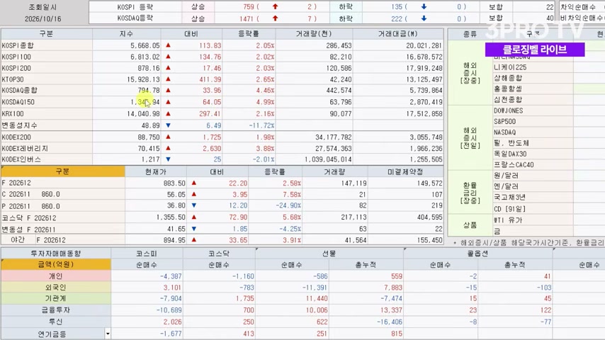 장면 캡쳐: 코스피 2.05%, 코스닥 4.46% 반등