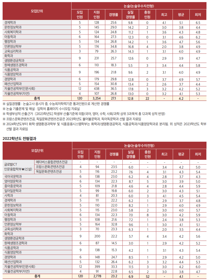 2022 서울여대 논술 충원 결과