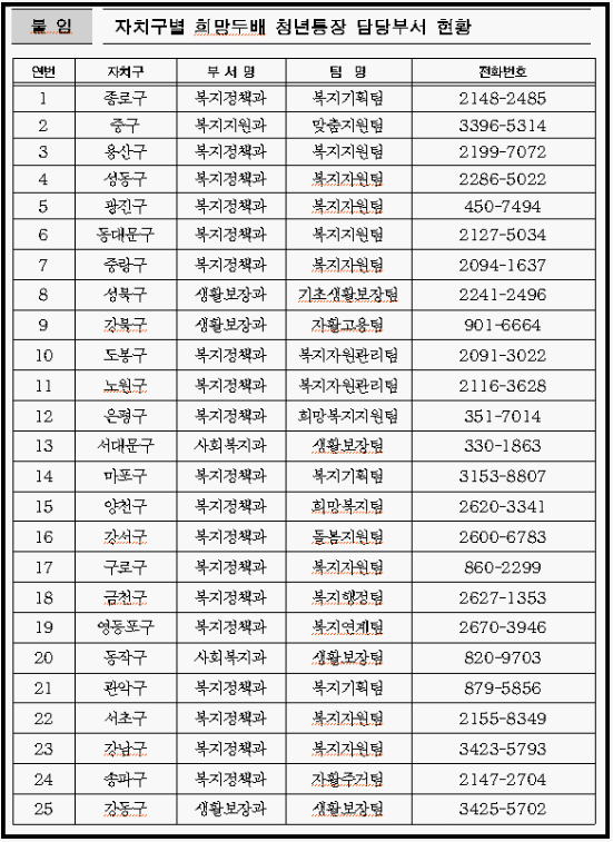 희망두배 청년통장 자치구별 담당부서