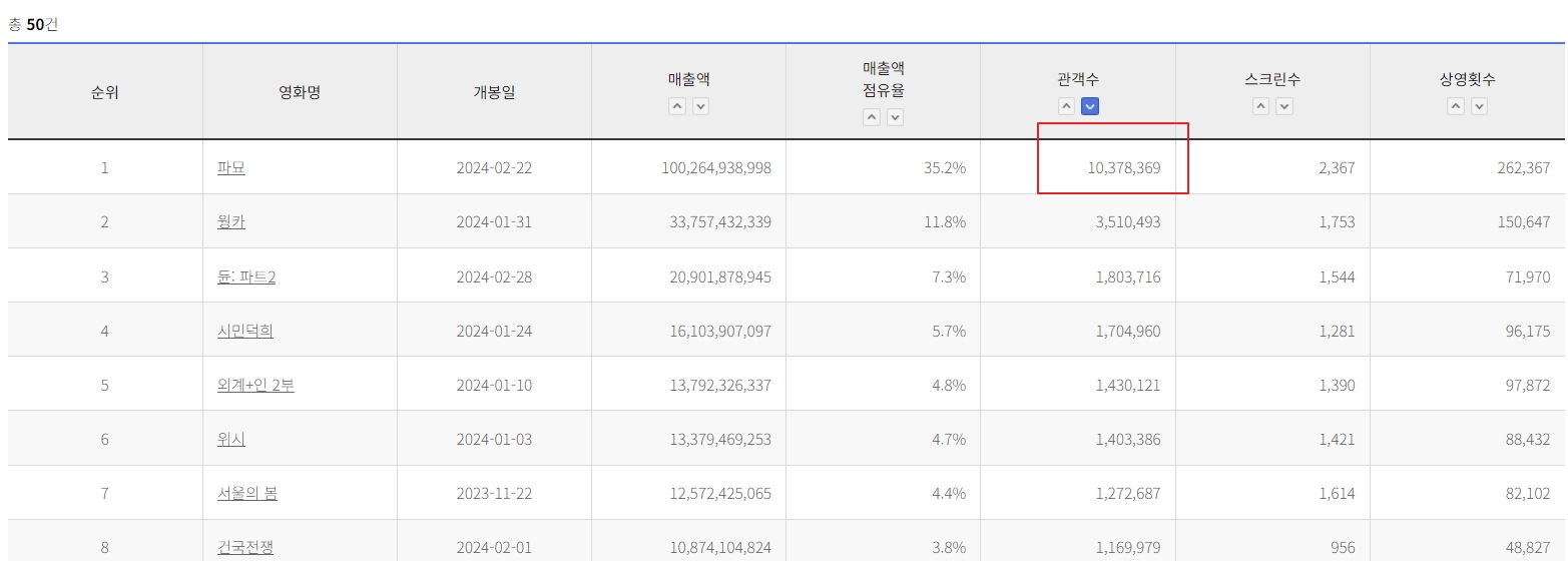 파묘 누적 관객수 확인 화면