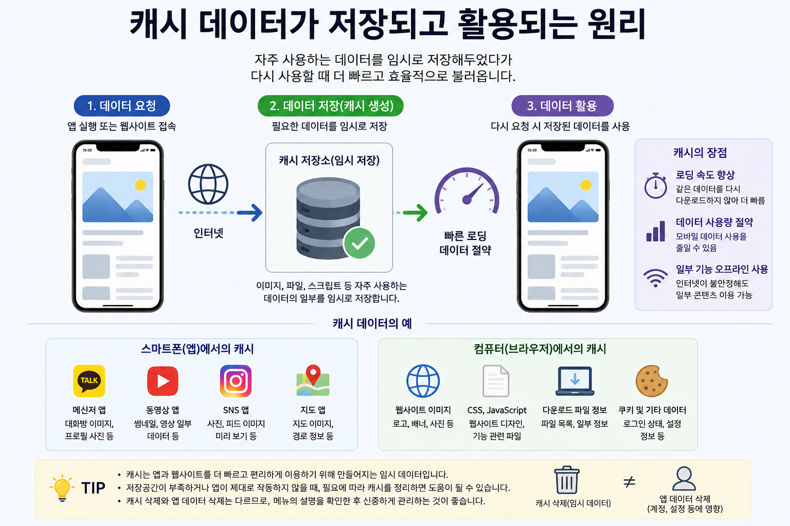 스마트폰과 컴퓨터에서 캐시 데이터가 저장되고 활용되는 원리
