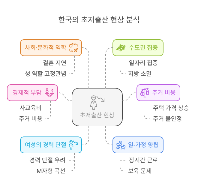 저출산-주요원인