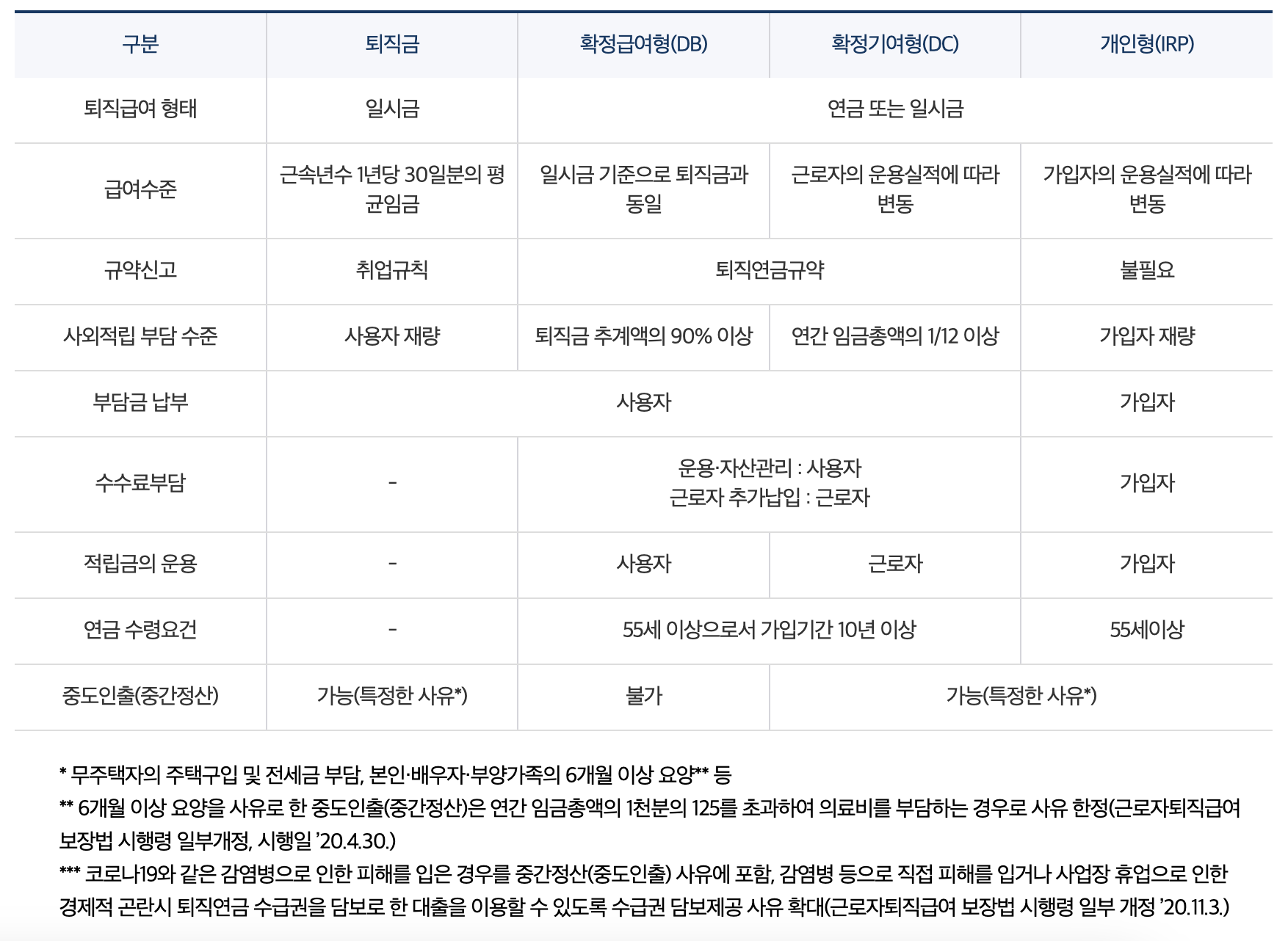 퇴직금 제도, 퇴직 연금 제도 비교