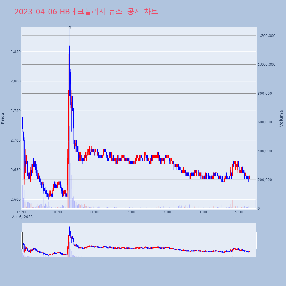 HB테크놀러지_뉴스공시차트