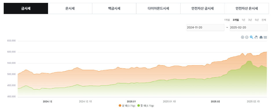 오늘 금시세 1돈 가격 확인 방법