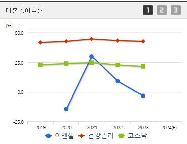 이엔셀 주가 매출총이익률 (0910)