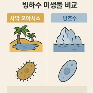 사막 오아시스와 빙하수 미생물 비교 관련 사진