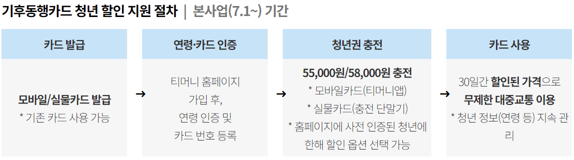 기후동행카드-청년맞춤형-신청방법-절차