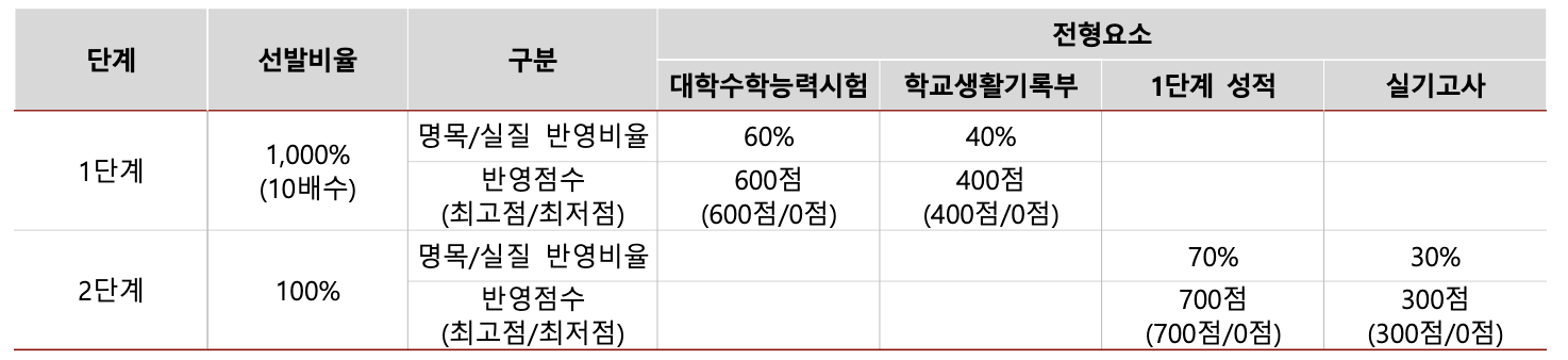 2025 광운대 정시 1단계 선발 배수