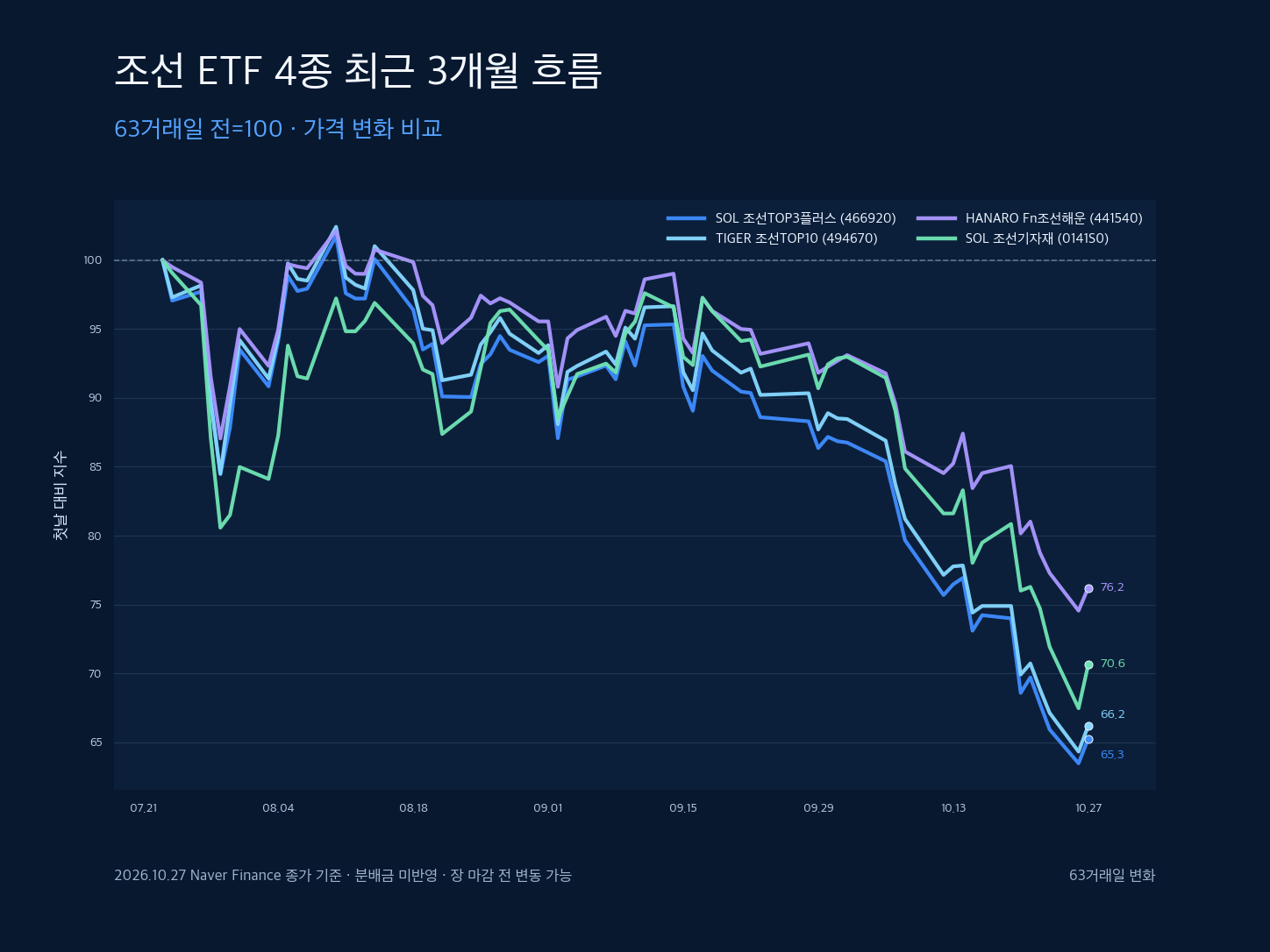 조선 ETF 4종의 최근 3개월 종가 흐름을 63거래일 전 100으로 비교한 선차트