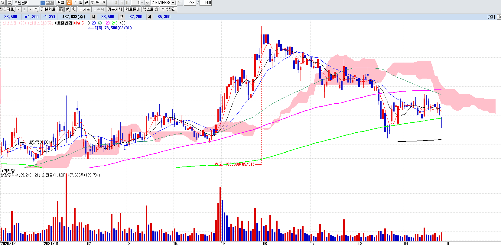 위드코로나관련주호텔신라일봉차트