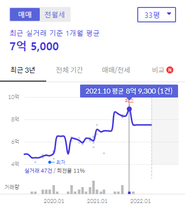 화서주공3단지 매매가 2