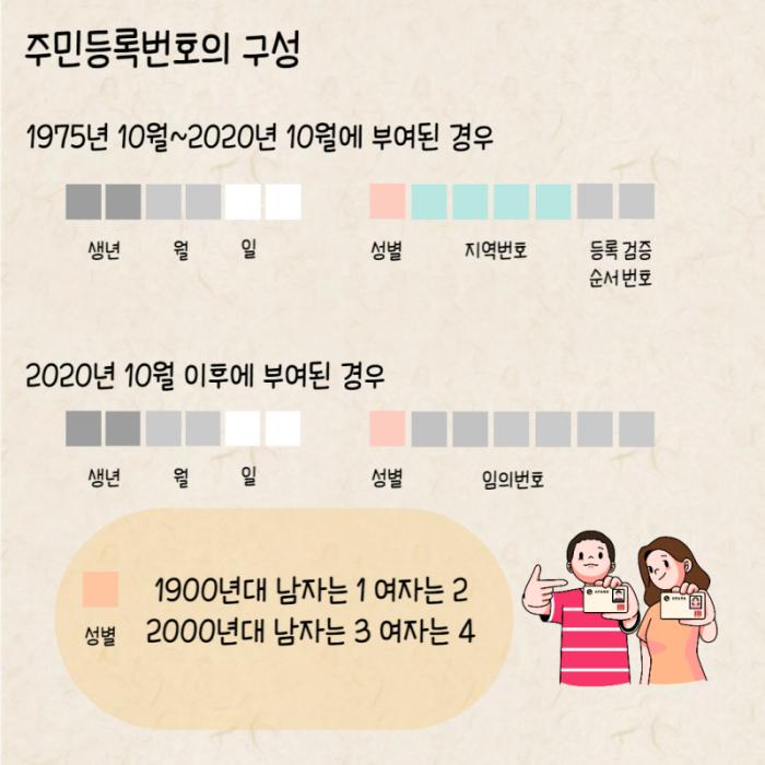 주민등록번호의 구성