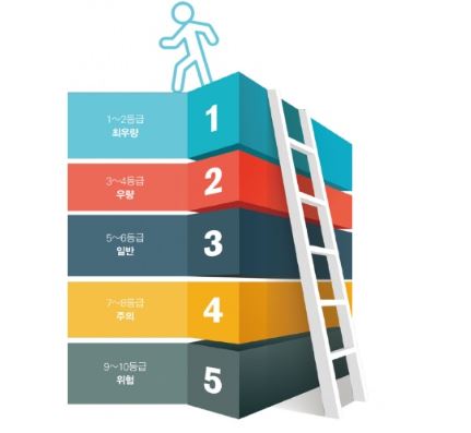 신용등급-점수표