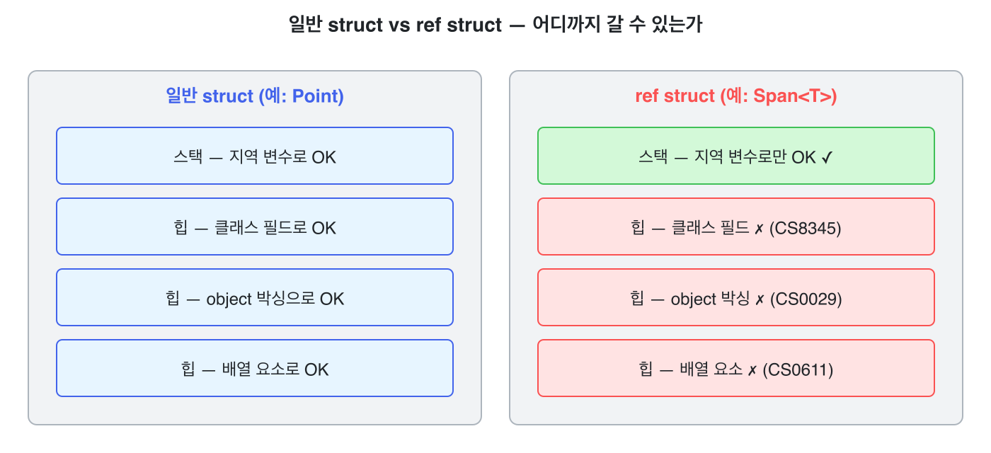 일반 struct vs ref struct &mdash; 어디까지 갈 수 있는가