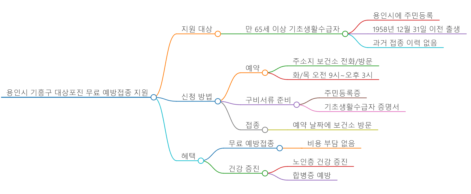 용인시 - 기흥구 대상포진