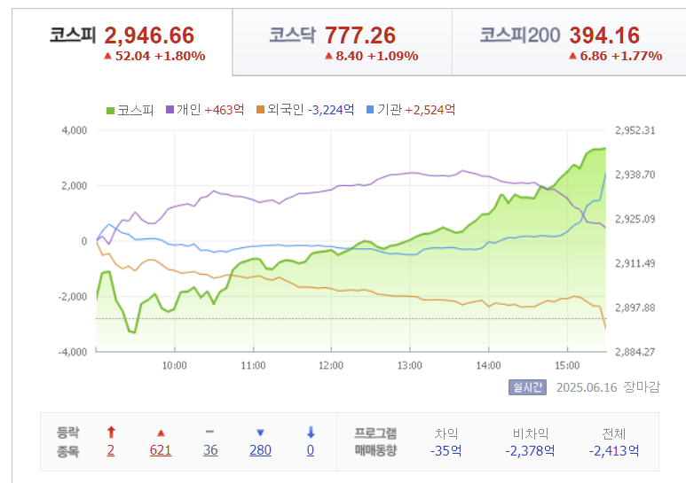 2025년 6월 16일 코스피 지수 가격 흐름, 출처 : Finance.naver.com