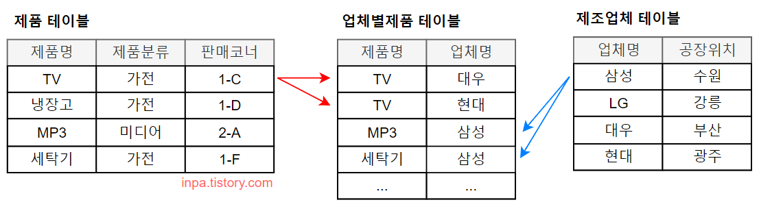 Many-to-Many Cardinality