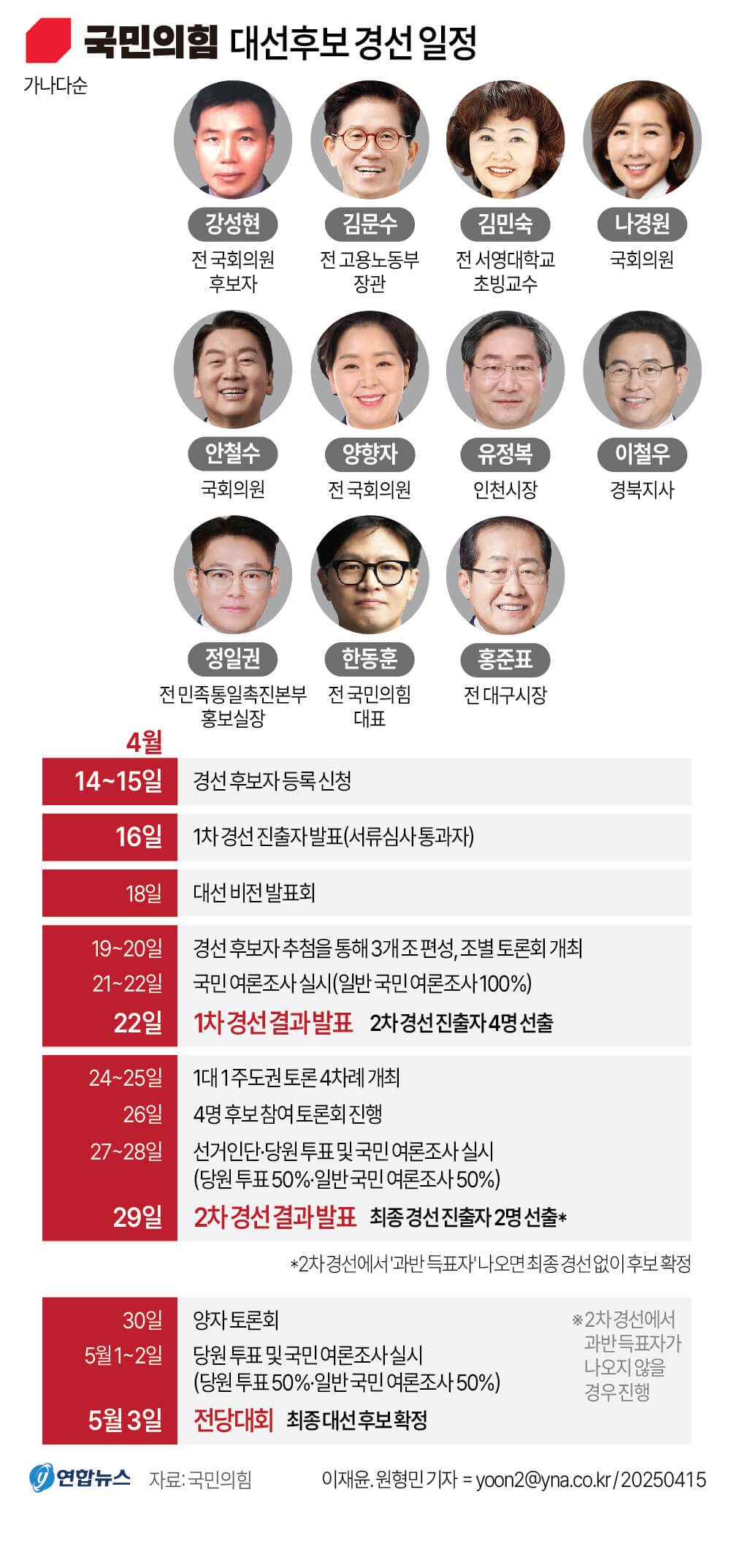 국민의힘 경선 일정 후보 토론회 조편성