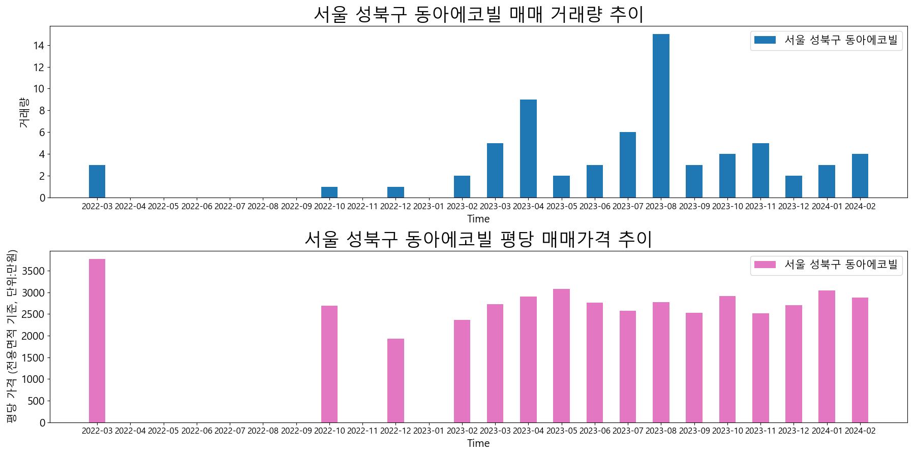 서울-성북구-동아에코빌-매매-거래량-및-거래가격-변동-추이