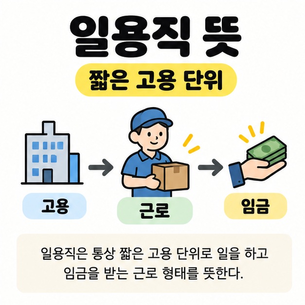 일용직 뜻 제목 아래 건물, 상자를 옮기는 근로자, 임금을 건네는 손을 화살표로 연결해 짧은 고용 단위의 근로 형태를 설명한 이미지