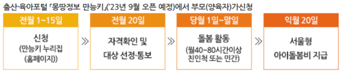 조부모 돌봄수당 신청방법