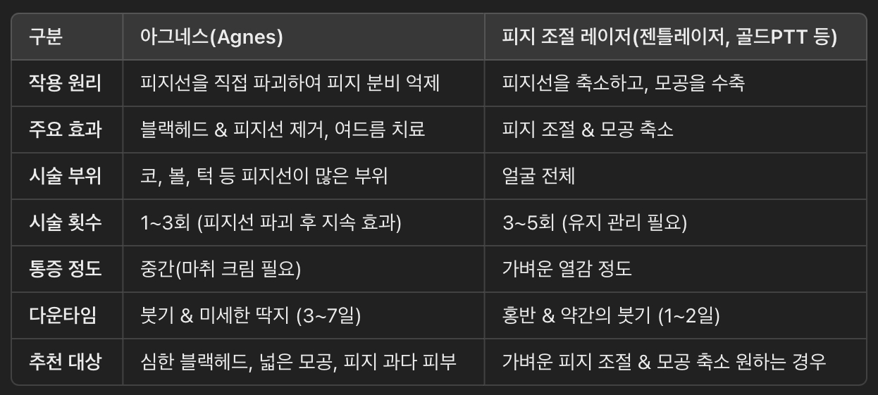 블랙헤드 &amp; 모공 축소를 위한 시술 비교