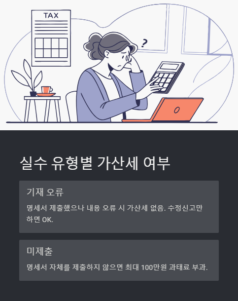 실수 유형별 가산세 여부