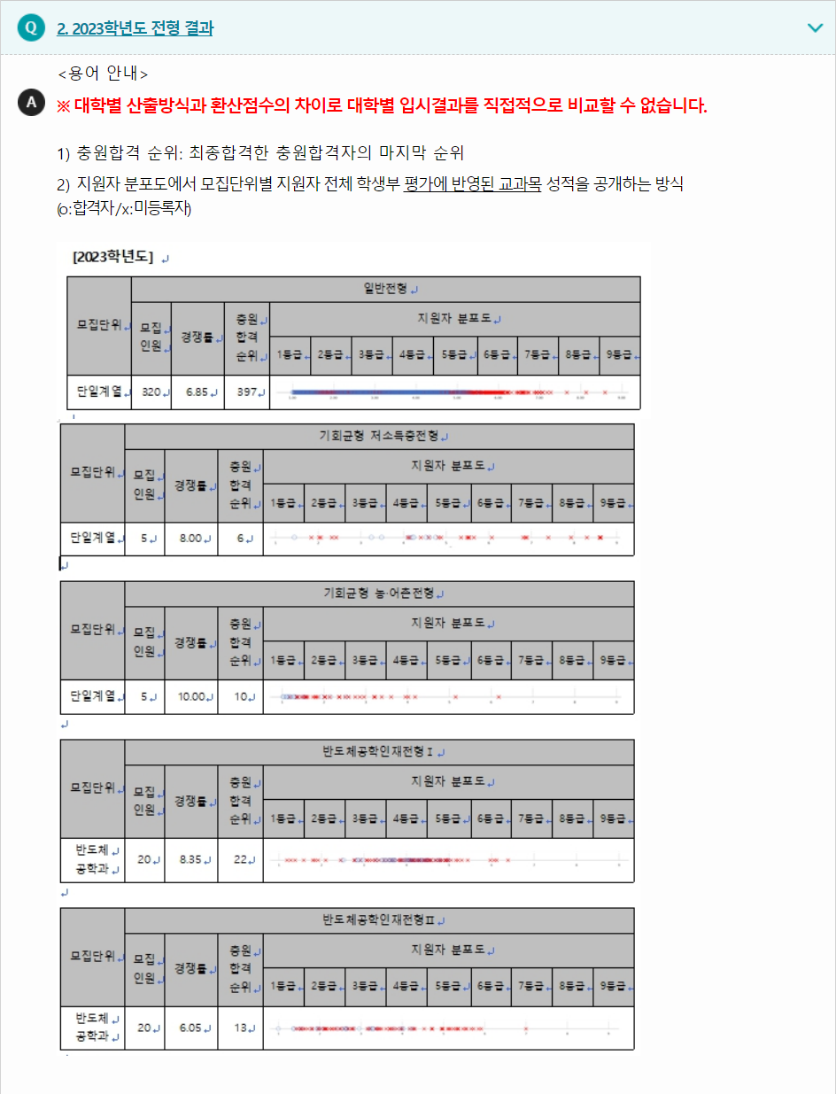 2023학년도 포항공과대학교(POSTECH) 학생부종합전형 전형 결과