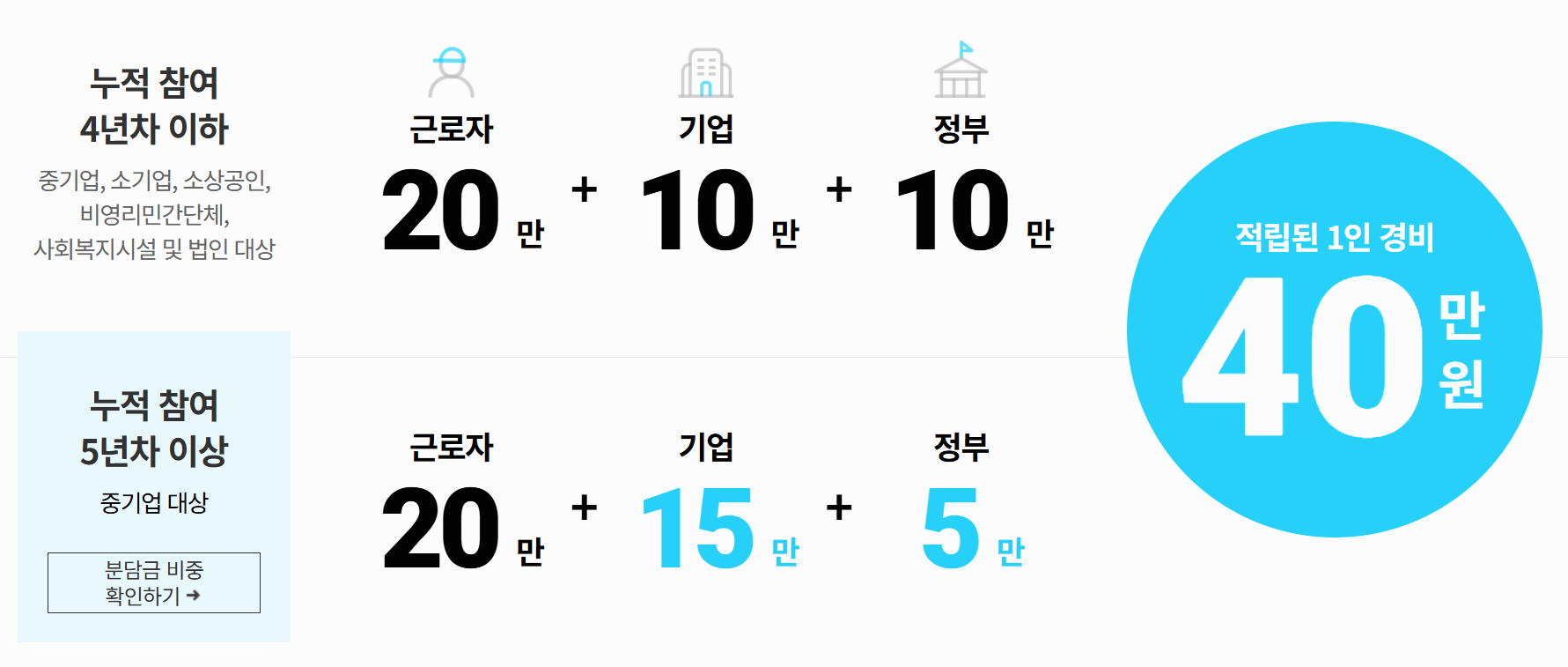 2025년 근로자휴가지원사업