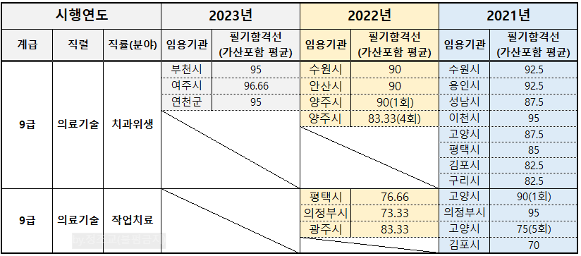 2024-경기도-지방공무원-경력경쟁-필기시험-커트라인