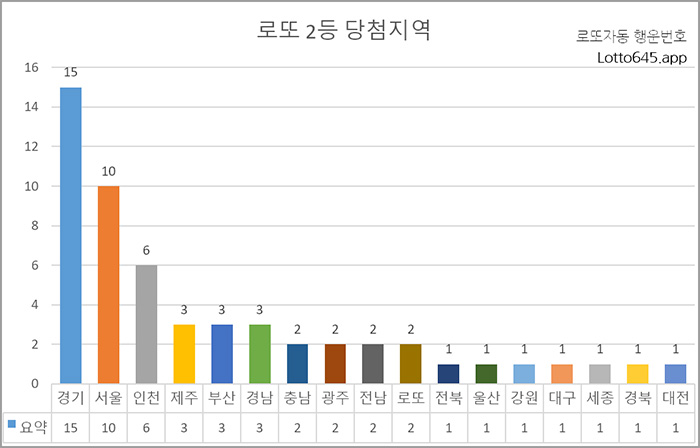 로또 2등 당첨지역 통계