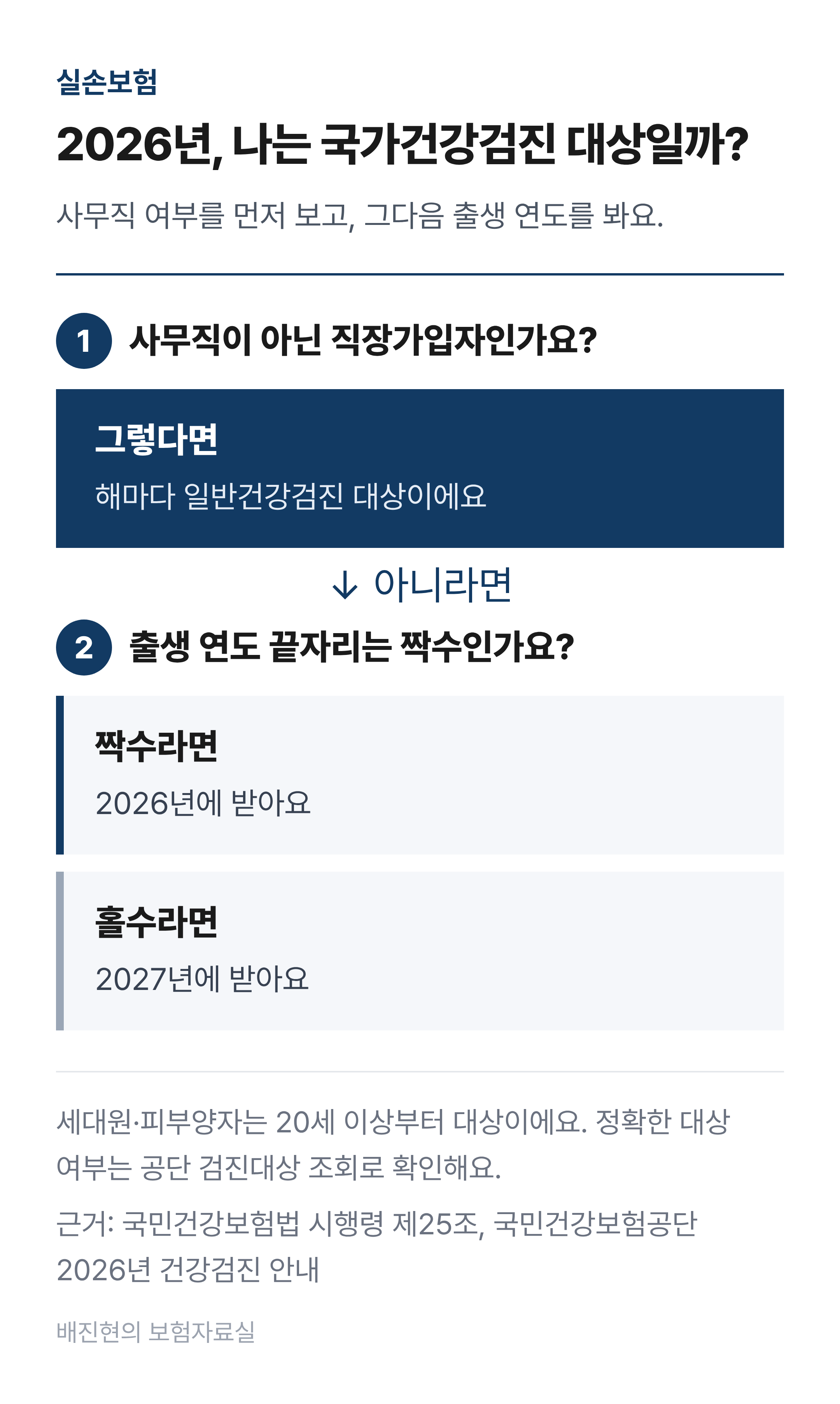 올해 국가건강검진 대상인지 판단하는 순서도. 사무직이 아닌 직장가입자라면 해마다 대상이다. 그렇지 않다면 출생 연도 끝자리를 본다. 짝수라면 2026년 대상이고, 홀수라면 2027년 대상이다. 지역 세대원과 피부양자는 20세 이상부터 대상이다. 정확한 대상 여부는 공단 검진대상 조회로 확인한다.