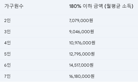 중위소득 180% 이미지입니다.